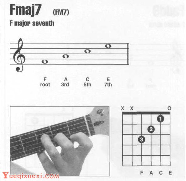 吉他fmaj7和弦怎么按?吉他Fmaj7和弦指法图