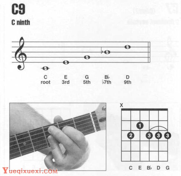 吉他c9和弦怎么按 ?吉他C9和弦指法图
