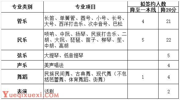 北京科技大学高水平艺术团招考类别