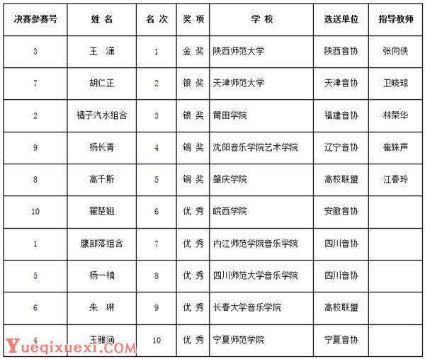 学生组流行唱法决赛选手获奖名单.jpg