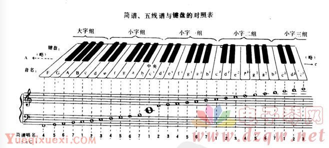 电子琴简谱、五线谱与键盘的对照表图