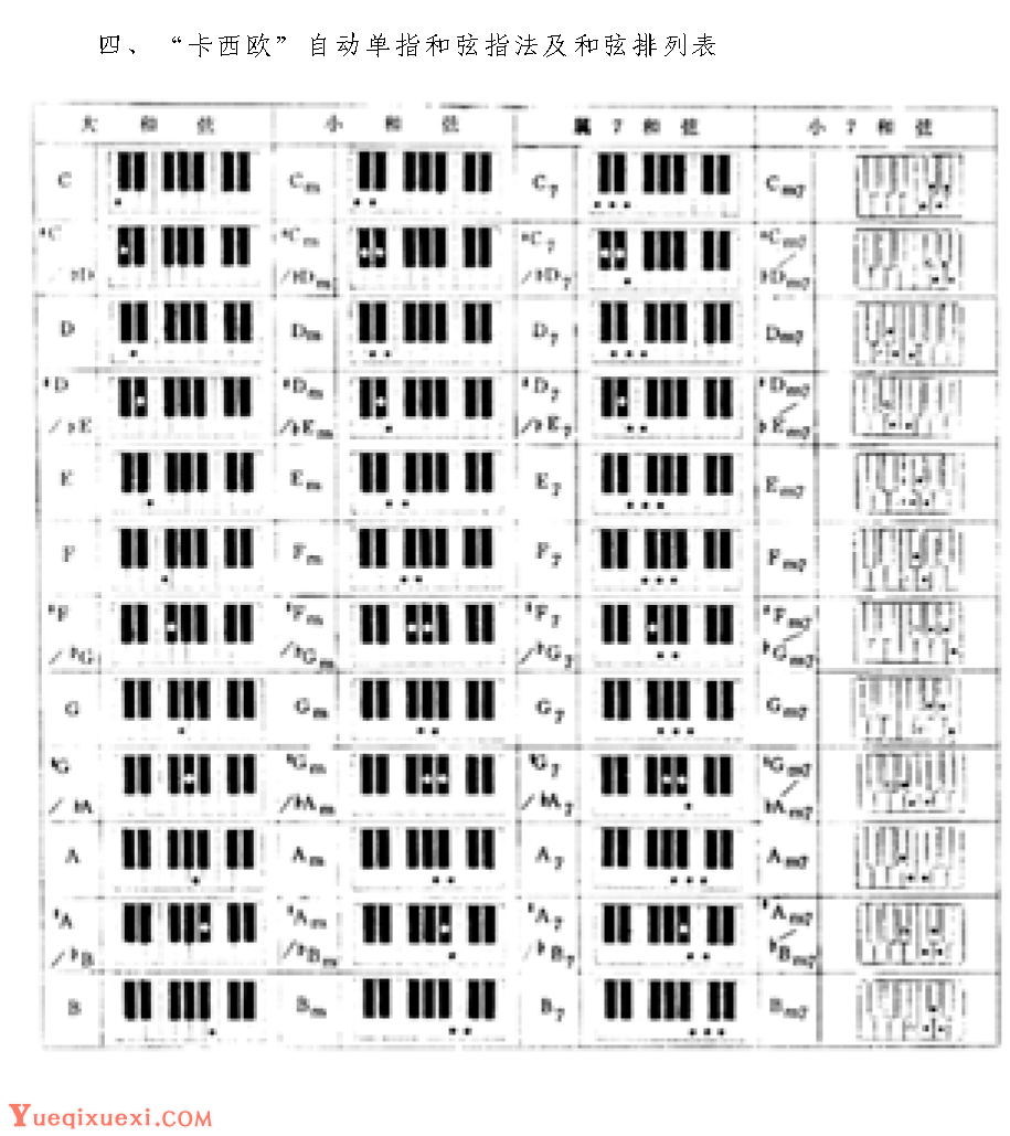 卡西欧自动单指和弦指法及和弦排列表