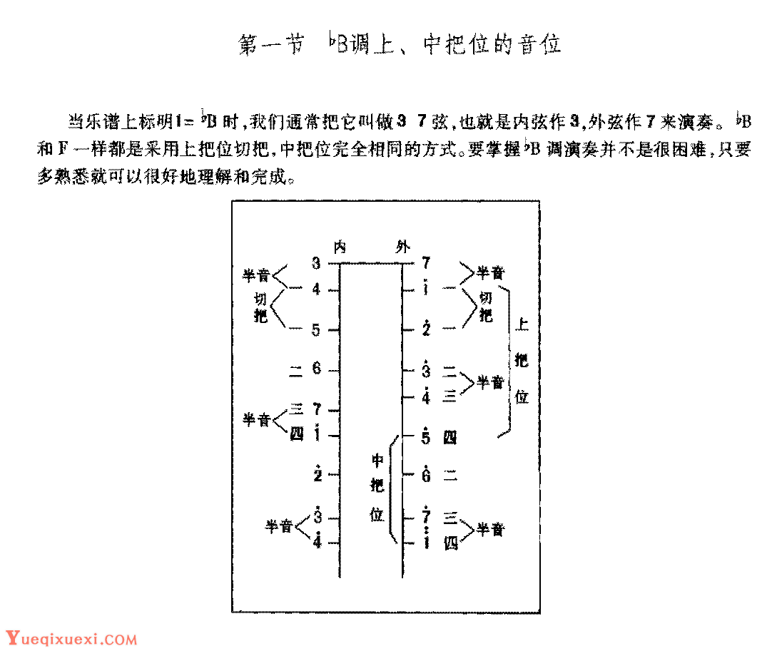 二胡bB调上、中把位的音位