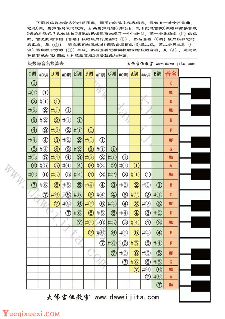 吉他和弦转换图-级数和音名对照表