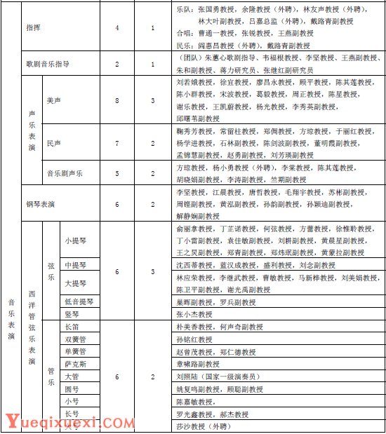上海音乐学院2019年艺术硕士研究生招生学科专业、研究领域与指导教师