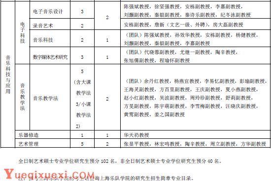 上海音乐学院2019年艺术硕士研究生招生学科专业、研究领域与指导教师