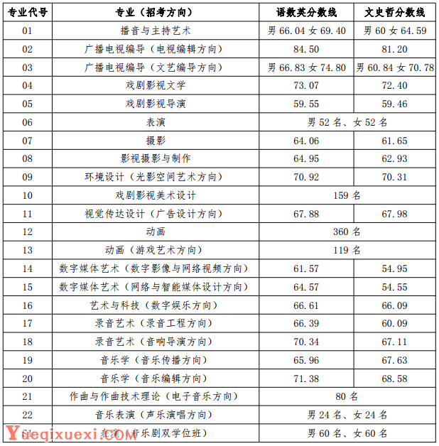 中国传媒大学2019年艺术类本科招生考试各专业合格分数线