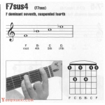 吉他f7sus4和弦怎么按？吉他F7sus4和弦指法图
