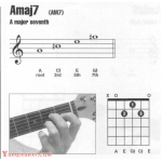 吉他amaj7和弦怎么按?吉他Amaj7和弦指法图