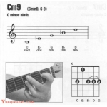 吉他cm9和弦怎么按?吉他Cm9和弦指法图