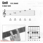 吉他gm9和弦怎么按?吉他Gm9和弦指法图