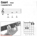 吉他csus4和弦怎么按?吉他Csus4和弦指法图
