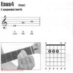 吉他esus4和弦怎么按?吉他Esus4和弦指法图